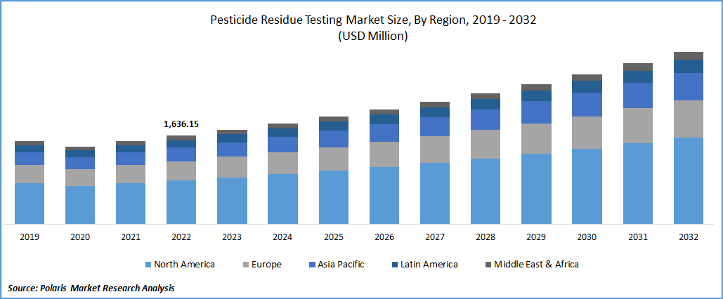 Pesticides Residue Testing Market Size